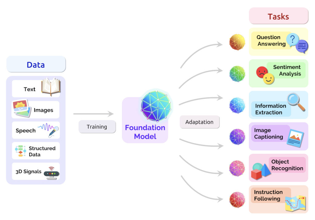 foundation models