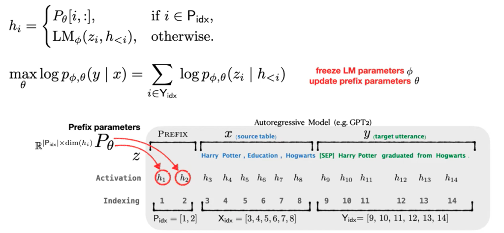 annotated example of prefix tuning