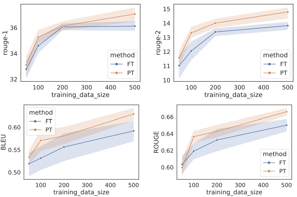 prefix tuning results