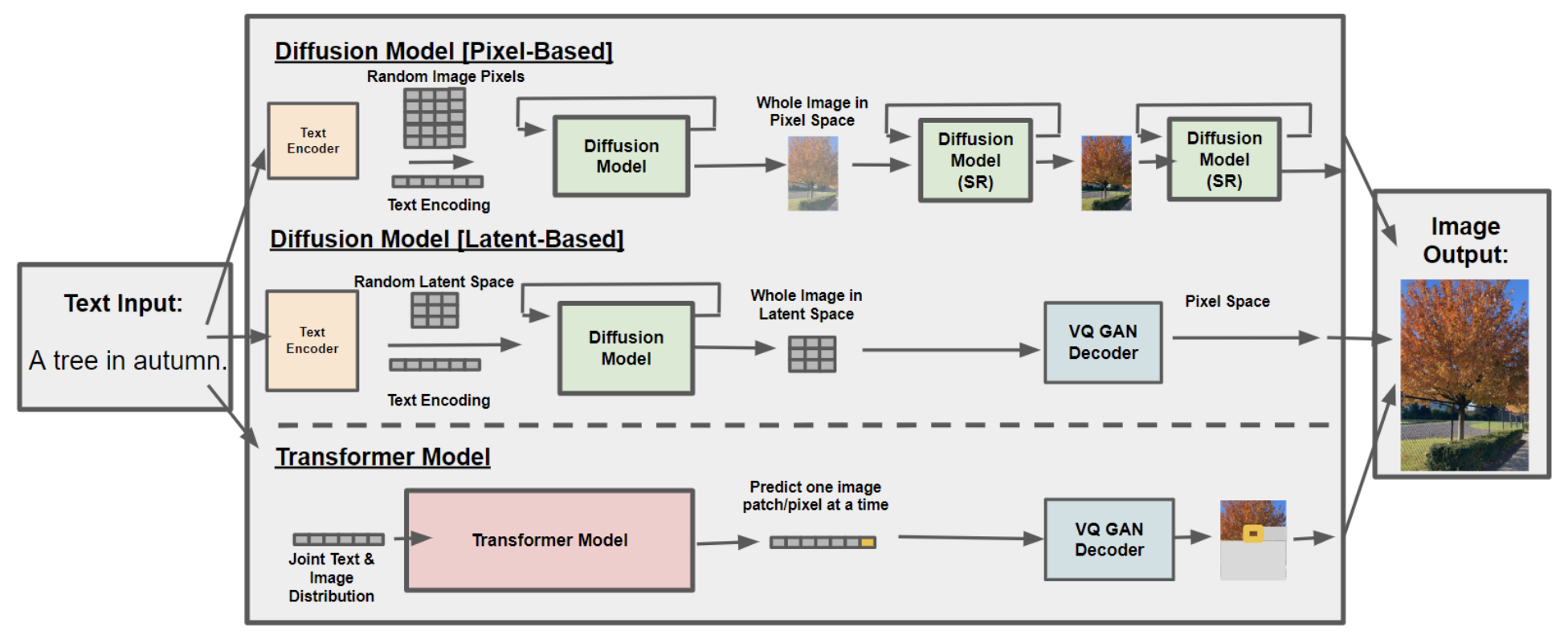 diffusion and transformer text to image models